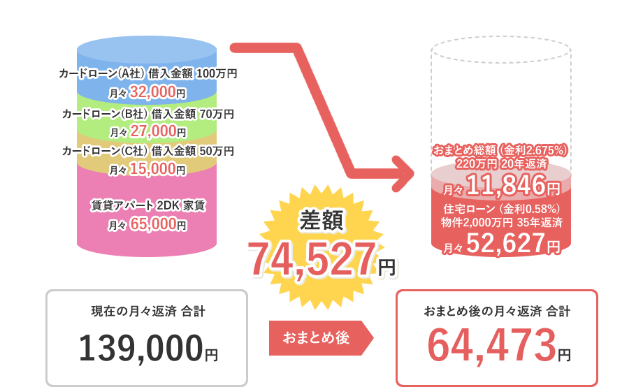 Aさんの月々のお支払い状況の図