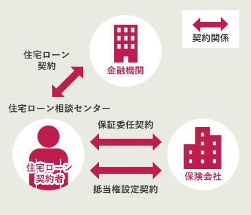 住宅ローン無料相談とは 住宅ローン相談センターなら成功報酬型の住宅ローン代行サービス